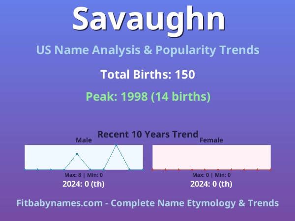 Infographic: Savaughn name meaning, origin, and popularity trends in the United States (US baby name analysis chart)