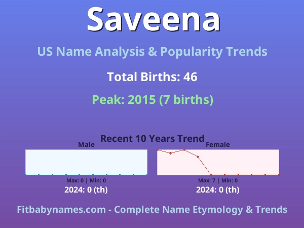 Infographic: Saveena name meaning, origin, and popularity trends in the United States (US baby name analysis chart)