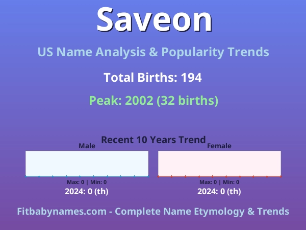 Infographic: Saveon name meaning, origin, and popularity trends in the United States (US baby name analysis chart)