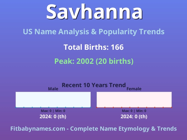 Infographic: Savhanna name meaning, origin, and popularity trends in the United States (US baby name analysis chart)