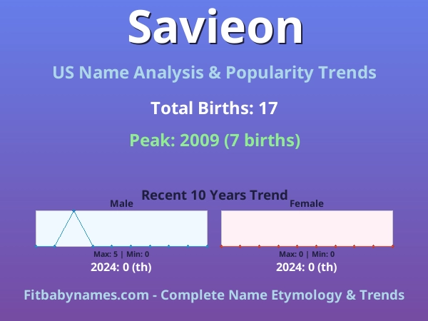 Infographic: Savieon name meaning, origin, and popularity trends in the United States (US baby name analysis chart)