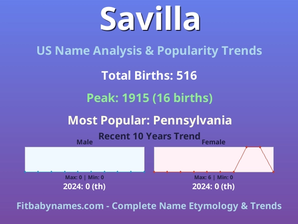 Infographic: Savilla name meaning, origin, and popularity trends in the United States (US baby name analysis chart)