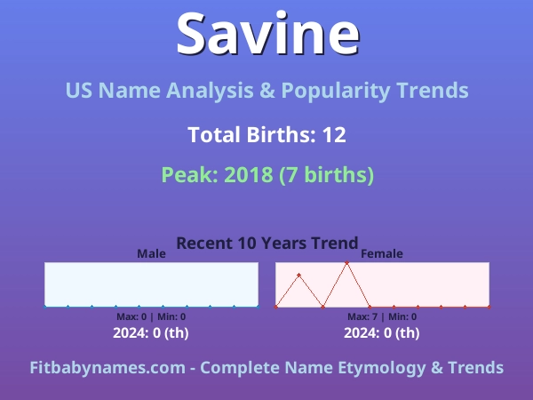 Infographic: Savine name meaning, origin, and popularity trends in the United States (US baby name analysis chart)