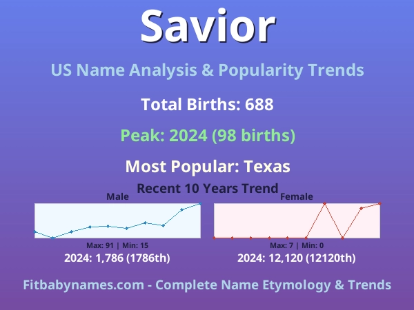 Infographic: Savior name meaning, origin, and popularity trends in the United States (US baby name analysis chart)