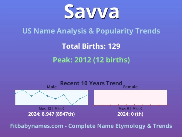 Infographic: Savva name meaning, origin, and popularity trends in the United States (US baby name analysis chart)