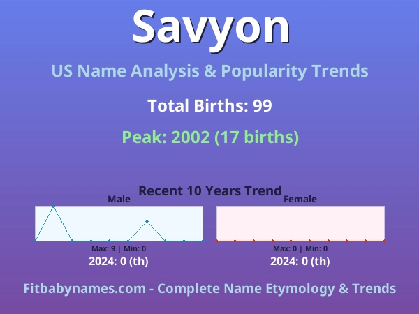 Infographic: Savyon name meaning, origin, and popularity trends in the United States (US baby name analysis chart)
