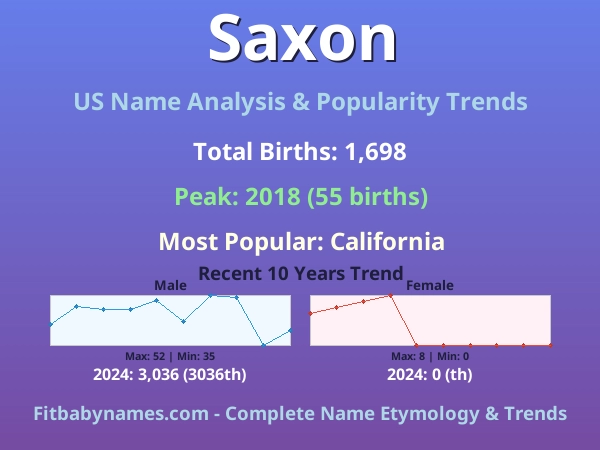 Infographic: Saxon name meaning, origin, and popularity trends in the United States (US baby name analysis chart)