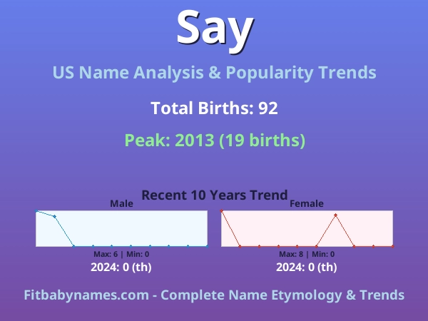 Infographic: Say name meaning, origin, and popularity trends in the United States (US baby name analysis chart)