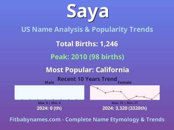 Infographic: Saya name meaning, origin, and popularity trends in the United States (US baby name analysis chart)