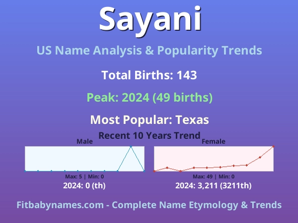 Infographic: Sayani name meaning, origin, and popularity trends in the United States (US baby name analysis chart)