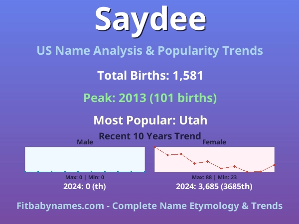 Infographic: Saydee name meaning, origin, and popularity trends in the United States (US baby name analysis chart)