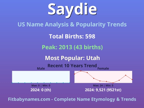 Infographic: Saydie name meaning, origin, and popularity trends in the United States (US baby name analysis chart)