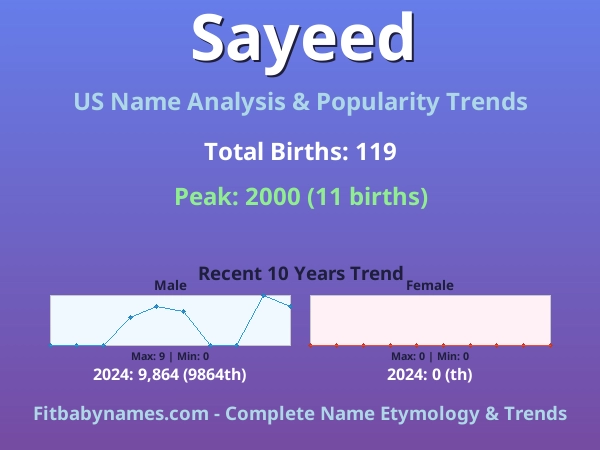 Infographic: Sayeed name meaning, origin, and popularity trends in the United States (US baby name analysis chart)
