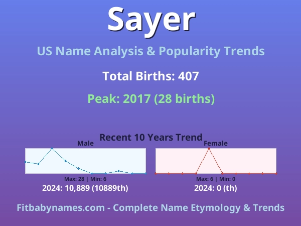 Infographic: Sayer name meaning, origin, and popularity trends in the United States (US baby name analysis chart)