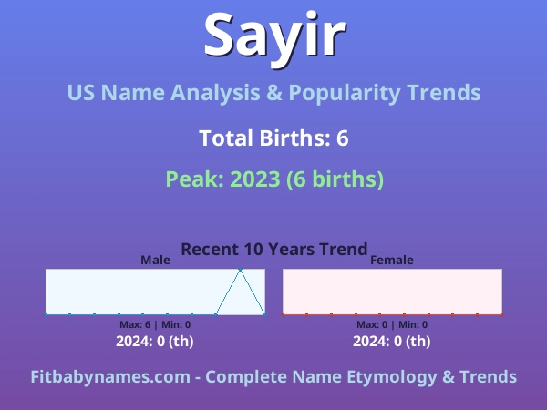 Infographic: Sayir name meaning, origin, and popularity trends in the United States (US baby name analysis chart)