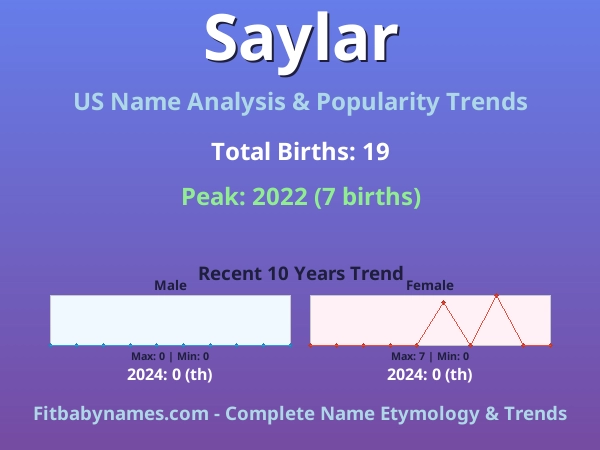 Infographic: Saylar name meaning, origin, and popularity trends in the United States (US baby name analysis chart)