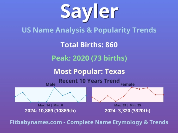 Infographic: Sayler name meaning, origin, and popularity trends in the United States (US baby name analysis chart)