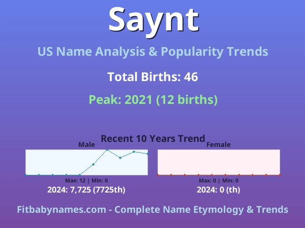 Infographic: Saynt name meaning, origin, and popularity trends in the United States (US baby name analysis chart)