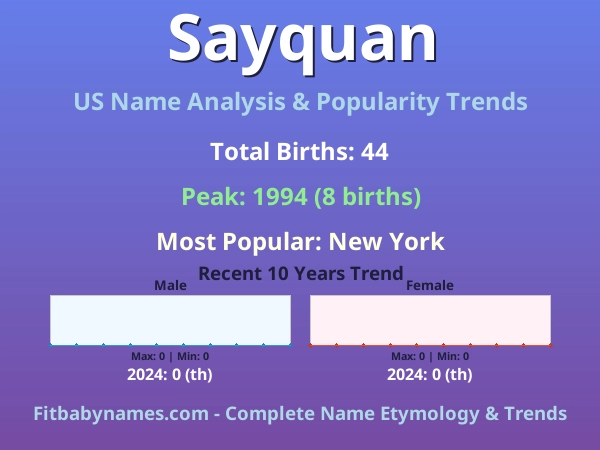 Infographic: Sayquan name meaning, origin, and popularity trends in the United States (US baby name analysis chart)