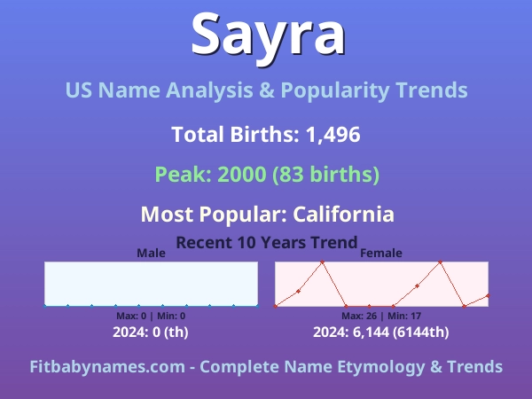 Infographic: Sayra name meaning, origin, and popularity trends in the United States (US baby name analysis chart)