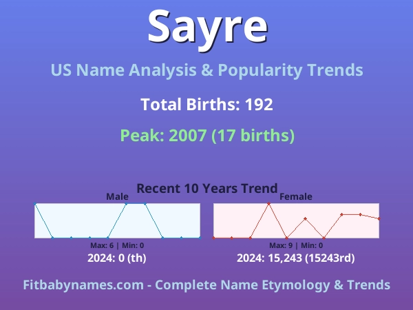 Infographic: Sayre name meaning, origin, and popularity trends in the United States (US baby name analysis chart)