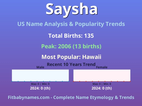 Infographic: Saysha name meaning, origin, and popularity trends in the United States (US baby name analysis chart)