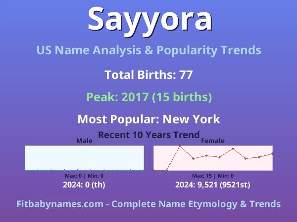 Infographic: Sayyora name meaning, origin, and popularity trends in the United States (US baby name analysis chart)