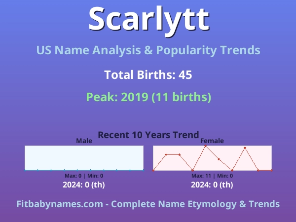 Infographic: Scarlytt name meaning, origin, and popularity trends in the United States (US baby name analysis chart)