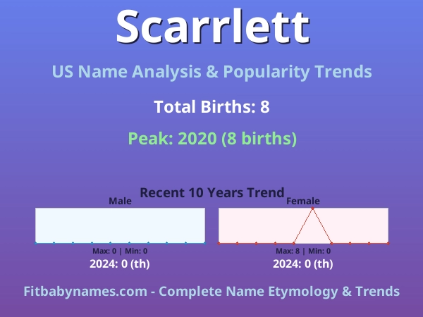 Infographic: Scarrlett name meaning, origin, and popularity trends in the United States (US baby name analysis chart)