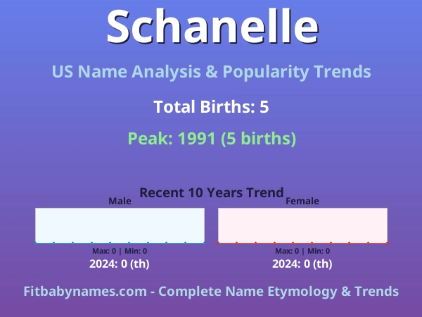 Infographic: Schanelle name meaning, origin, and popularity trends in the United States (US baby name analysis chart)