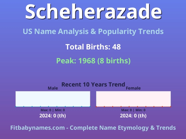 Infographic: Scheherazade name meaning, origin, and popularity trends in the United States (US baby name analysis chart)