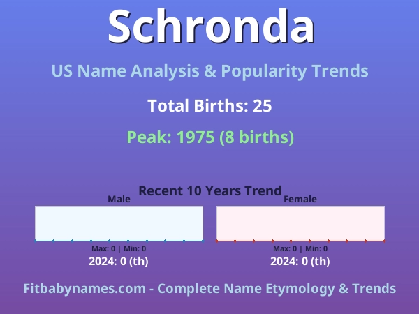Infographic: Schronda name meaning, origin, and popularity trends in the United States (US baby name analysis chart)