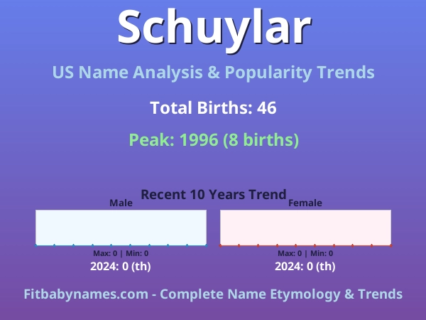 Infographic: Schuylar name meaning, origin, and popularity trends in the United States (US baby name analysis chart)