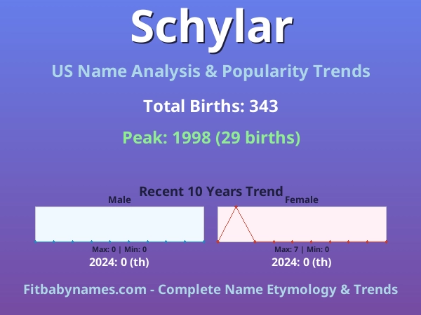 Infographic: Schylar name meaning, origin, and popularity trends in the United States (US baby name analysis chart)