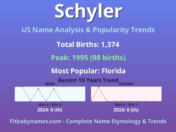 Infographic: Schyler name meaning, origin, and popularity trends in the United States (US baby name analysis chart)