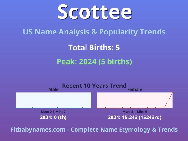 Infographic: Scottee name meaning, origin, and popularity trends in the United States (US baby name analysis chart)