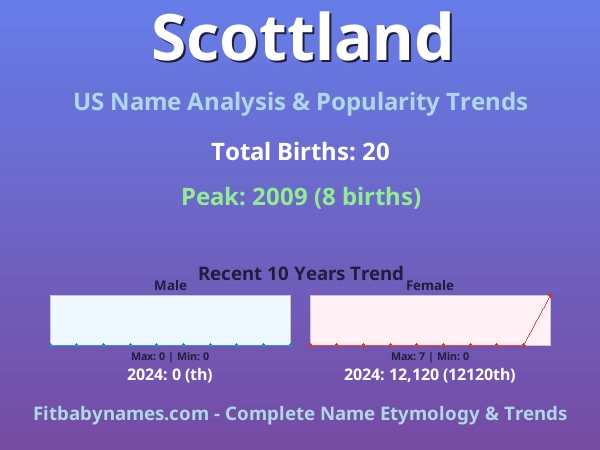 Infographic: Scottland name meaning, origin, and popularity trends in the United States (US baby name analysis chart)