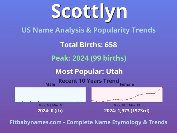 Infographic: Scottlyn name meaning, origin, and popularity trends in the United States (US baby name analysis chart)
