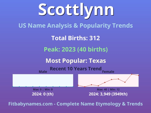 Infographic: Scottlynn name meaning, origin, and popularity trends in the United States (US baby name analysis chart)