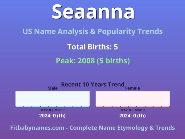 Infographic: Seaanna name meaning, origin, and popularity trends in the United States (US baby name analysis chart)