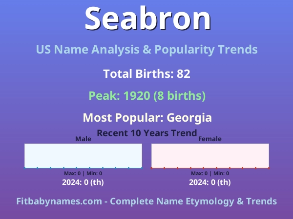 Infographic: Seabron name meaning, origin, and popularity trends in the United States (US baby name analysis chart)