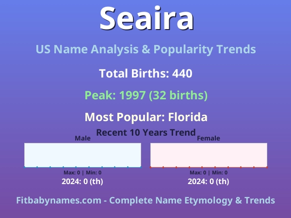 Infographic: Seaira name meaning, origin, and popularity trends in the United States (US baby name analysis chart)