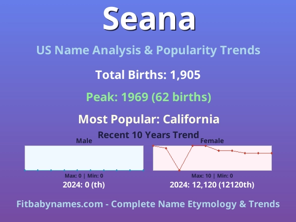 Infographic: Seana name meaning, origin, and popularity trends in the United States (US baby name analysis chart)