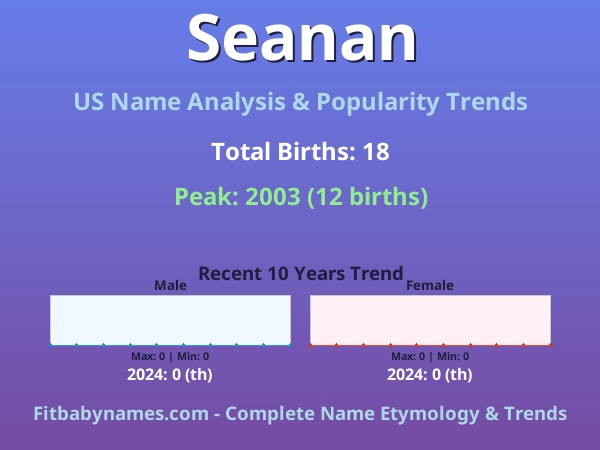Infographic: Seanan name meaning, origin, and popularity trends in the United States (US baby name analysis chart)