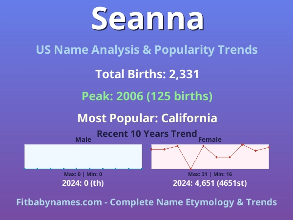 Infographic: Seanna name meaning, origin, and popularity trends in the United States (US baby name analysis chart)