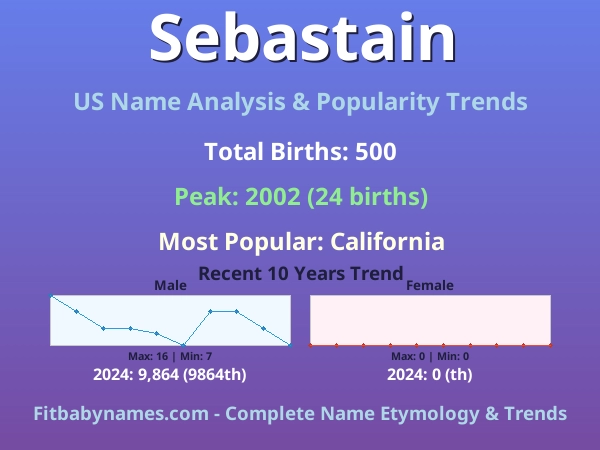 Infographic: Sebastain name meaning, origin, and popularity trends in the United States (US baby name analysis chart)