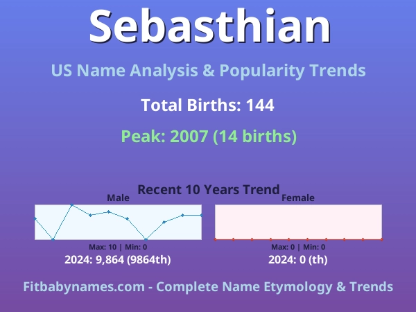 Infographic: Sebasthian name meaning, origin, and popularity trends in the United States (US baby name analysis chart)