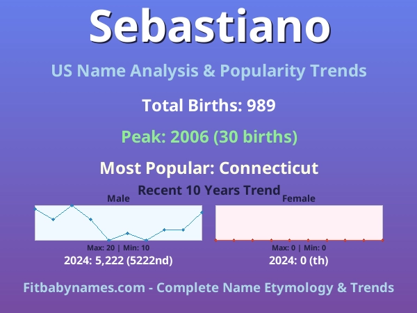 Infographic: Sebastiano name meaning, origin, and popularity trends in the United States (US baby name analysis chart)