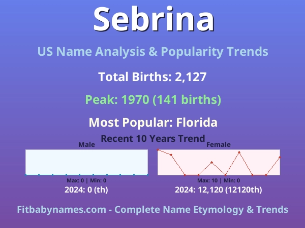 Infographic: Sebrina name meaning, origin, and popularity trends in the United States (US baby name analysis chart)