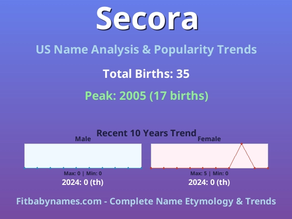 Infographic: Secora name meaning, origin, and popularity trends in the United States (US baby name analysis chart)